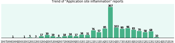 Application site inflammation: 1,321 reports from FDA and social media. Application site inflammation: 1,321 reports.